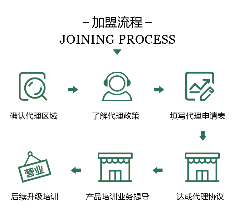 加盟流程